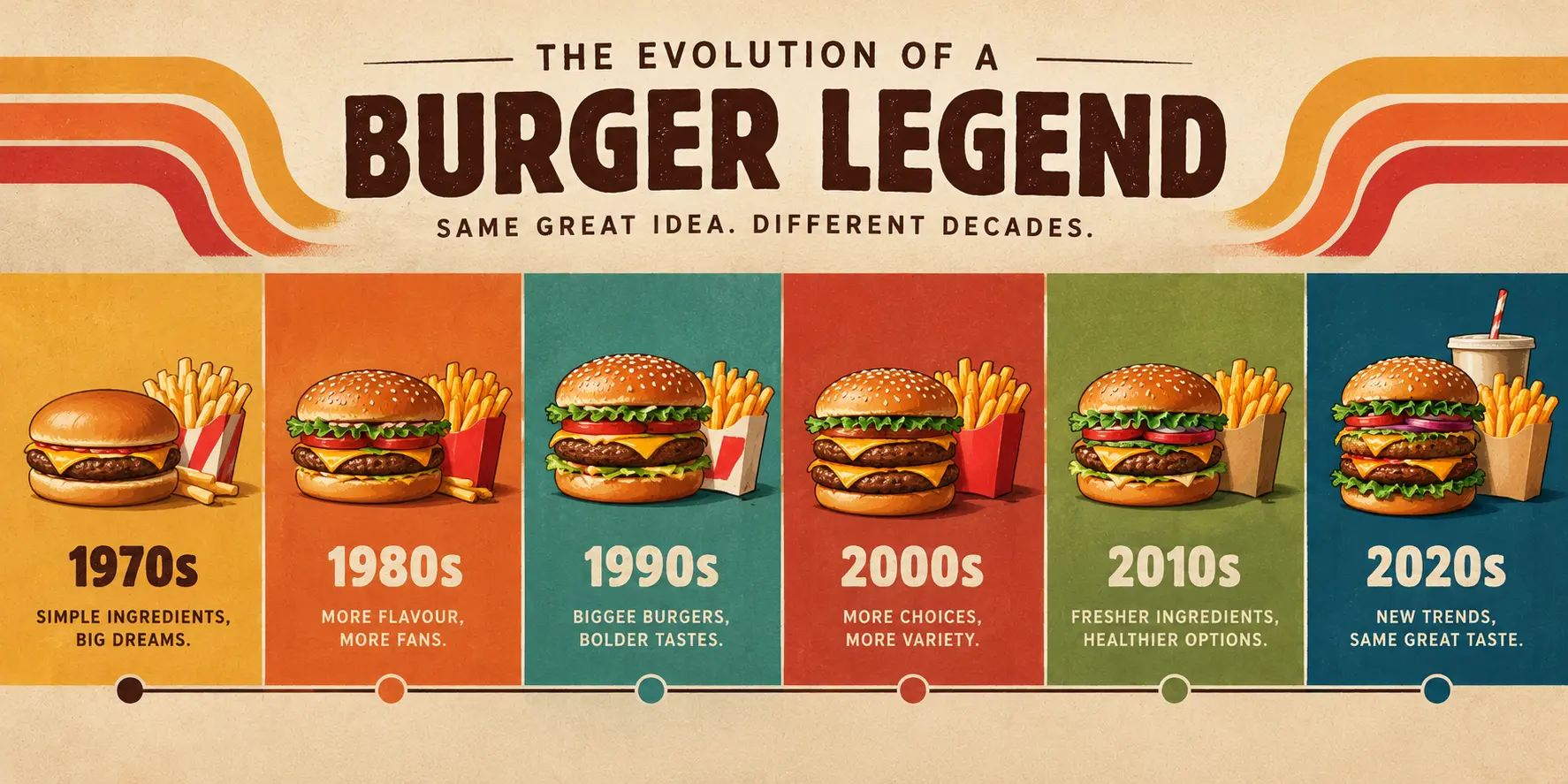 Timeline illustration of Burger King UK history from the 1970s to today